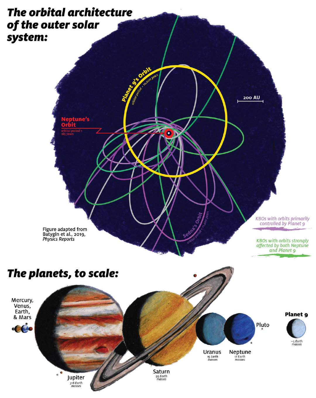 第九行星轨道与尺寸示意图