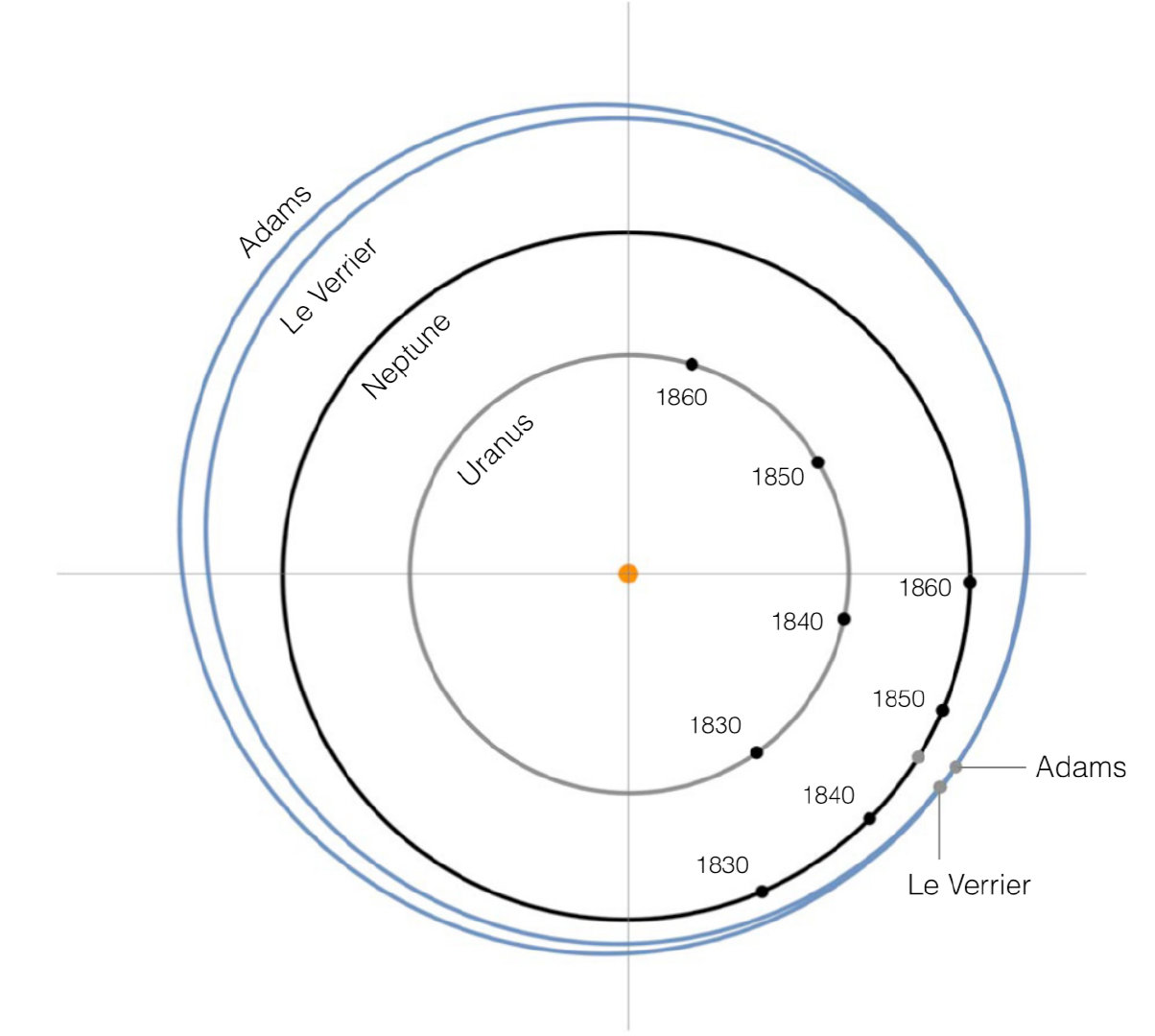 海王星的预测及实际轨道